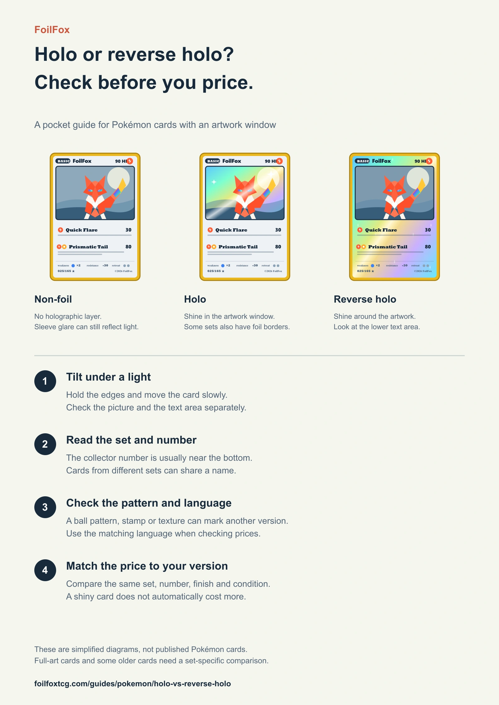 Printable FoilFox checklist showing non-foil, holo and reverse-holo diagrams and four checks: tilt under a light, read the set and number, check pattern and language, and match the price to the version.