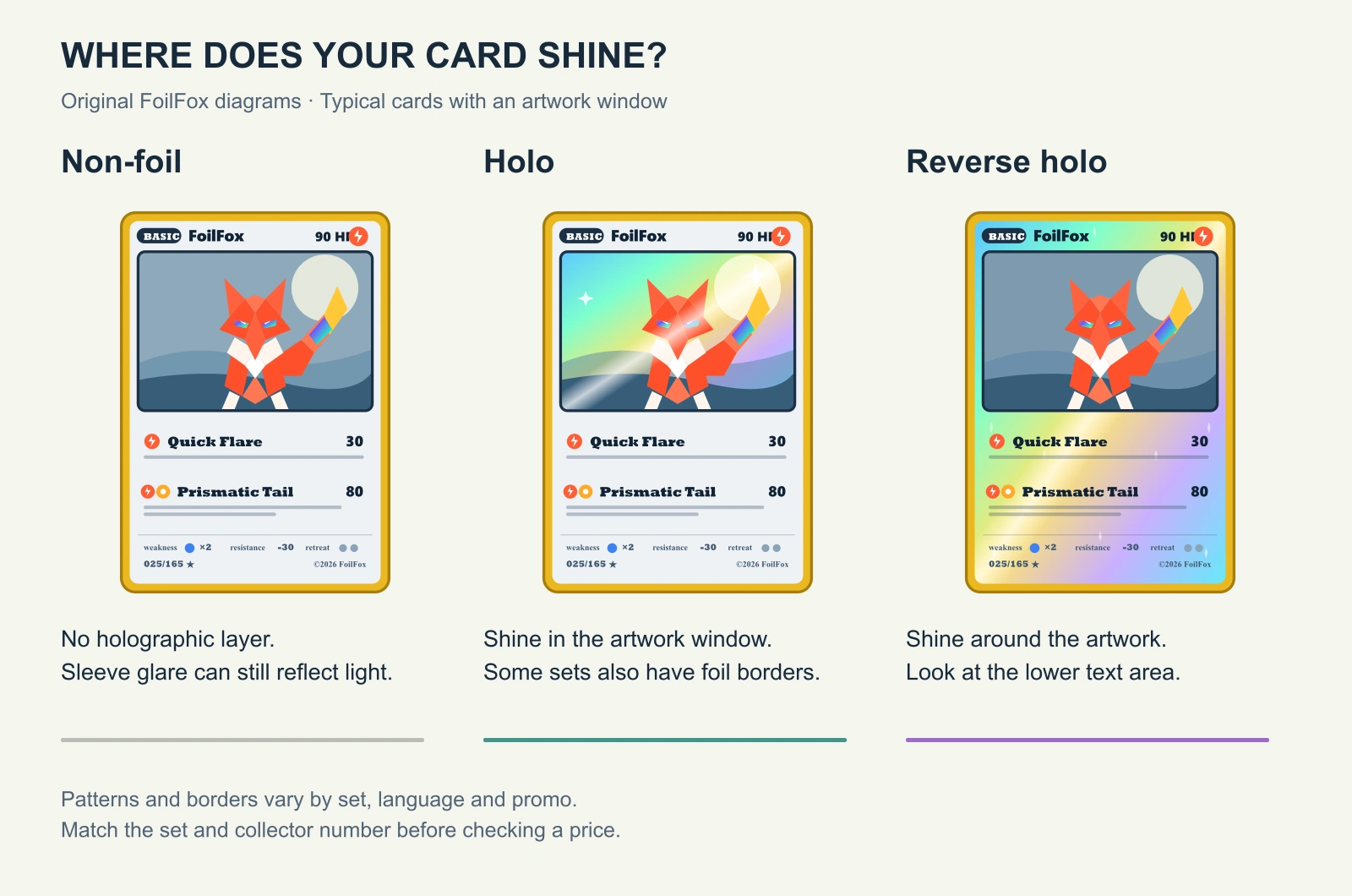 Three original FoilFox card diagrams: non-foil has no holographic layer, holo shines in the artwork window, and reverse holo shines around it.